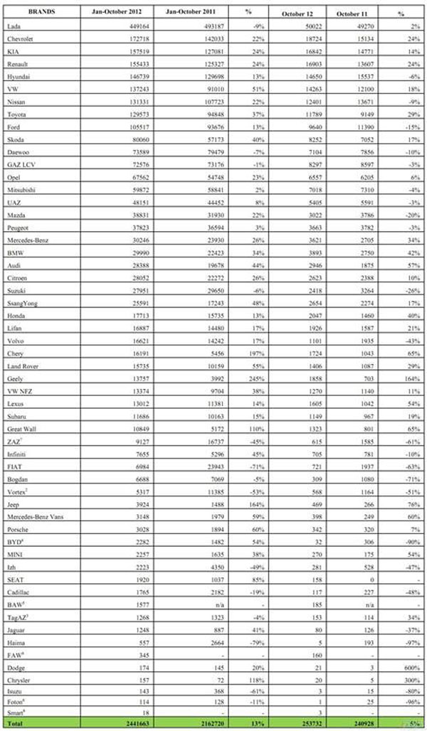 Объемы продаж различных брендов на российском рынке